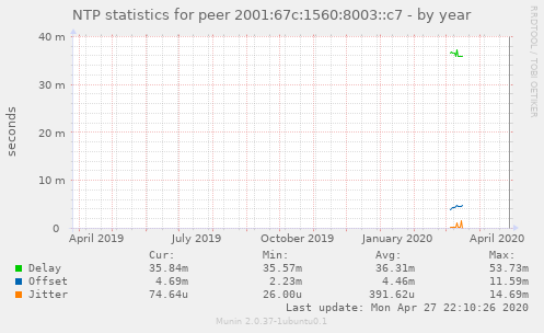 NTP statistics for peer 2001:67c:1560:8003::c7