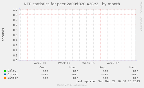 NTP statistics for peer 2a00:f820:428::2