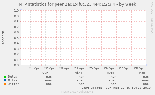 NTP statistics for peer 2a01:4f8:121:4e4:1:2:3:4