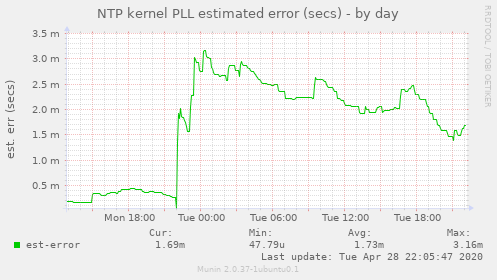 NTP kernel PLL estimated error (secs)