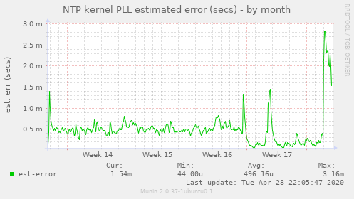 NTP kernel PLL estimated error (secs)