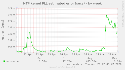 NTP kernel PLL estimated error (secs)