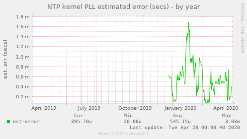 NTP kernel PLL estimated error (secs)