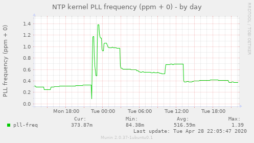 NTP kernel PLL frequency (ppm + 0)