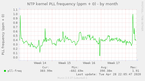 NTP kernel PLL frequency (ppm + 0)