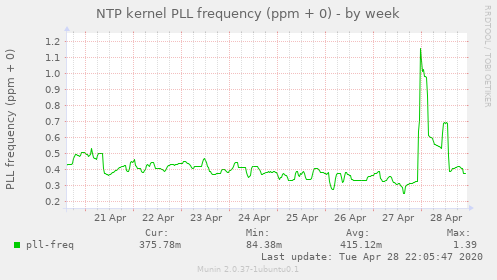 NTP kernel PLL frequency (ppm + 0)