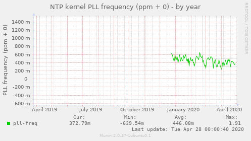 NTP kernel PLL frequency (ppm + 0)
