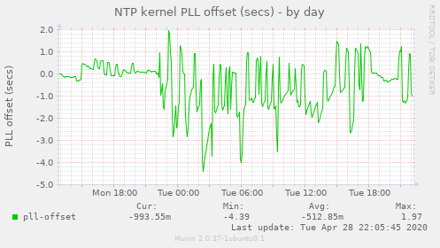 NTP kernel PLL offset (secs)