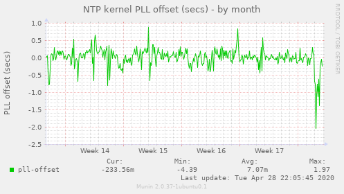 NTP kernel PLL offset (secs)