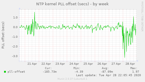 NTP kernel PLL offset (secs)