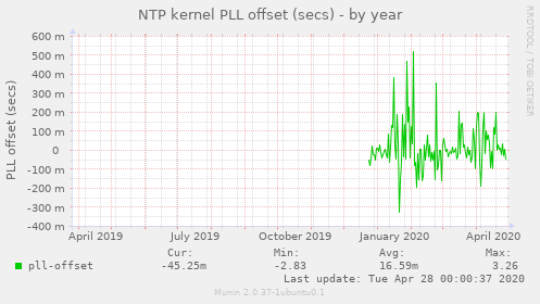 NTP kernel PLL offset (secs)