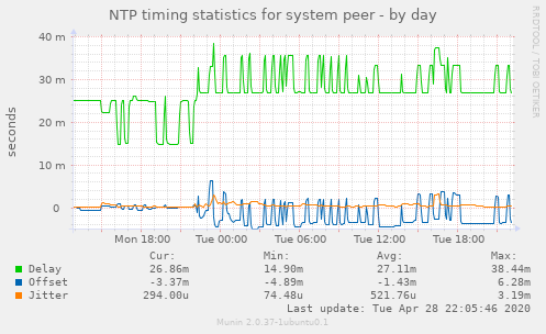 NTP timing statistics for system peer
