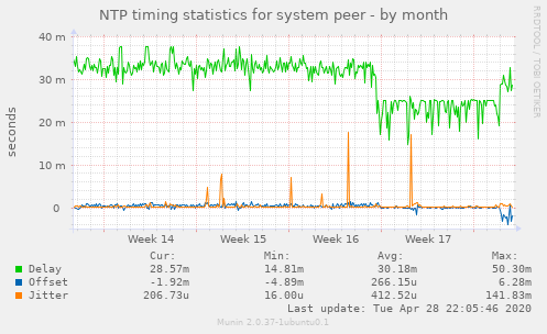 NTP timing statistics for system peer