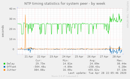 NTP timing statistics for system peer