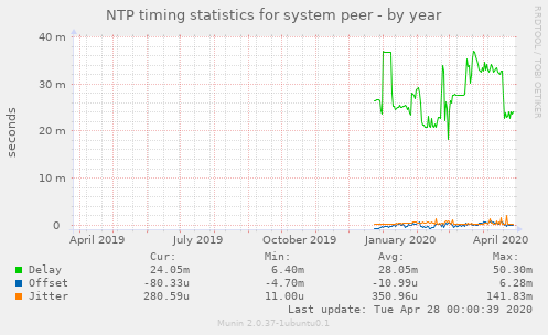 NTP timing statistics for system peer