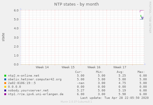 NTP states