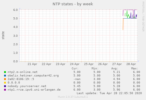 NTP states
