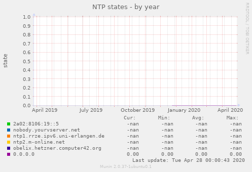 NTP states