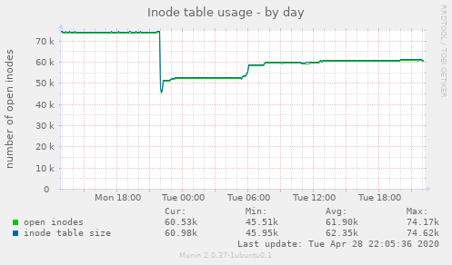 Inode table usage