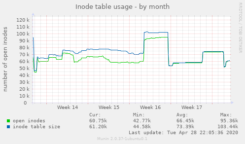 Inode table usage