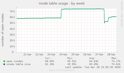 Inode table usage