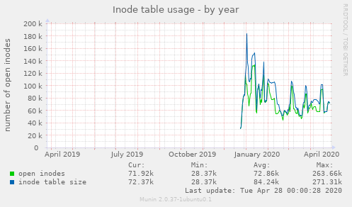 Inode table usage
