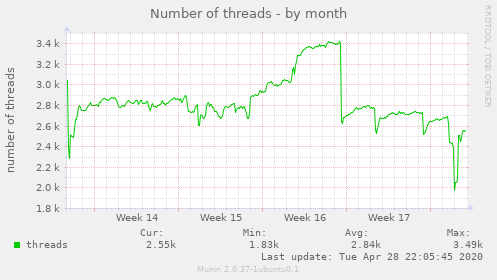 Number of threads