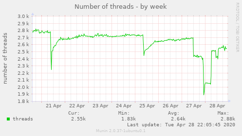 Number of threads
