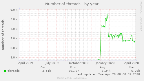 Number of threads