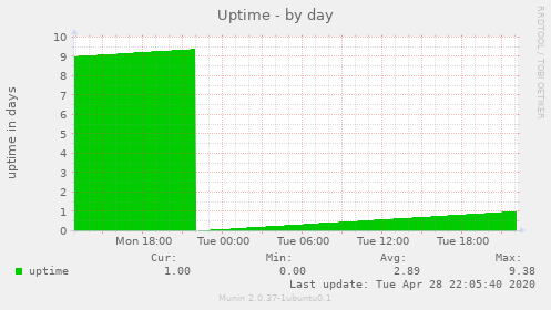 Uptime