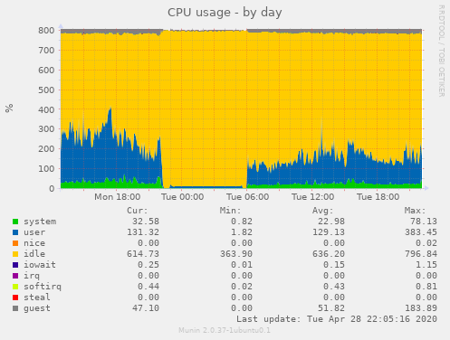 CPU usage