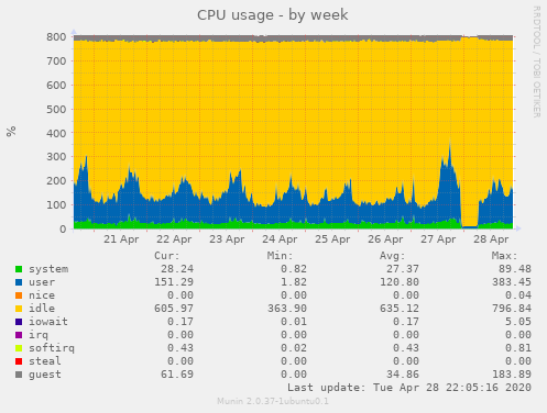 CPU usage