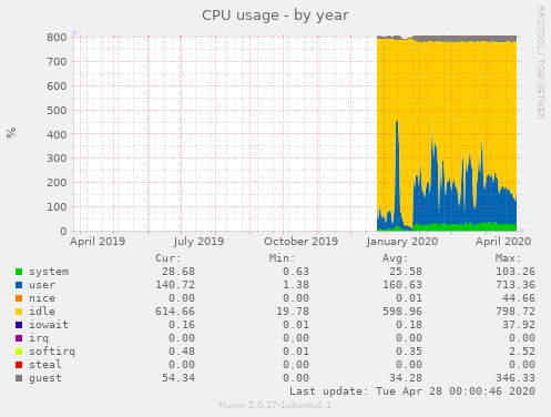 CPU usage