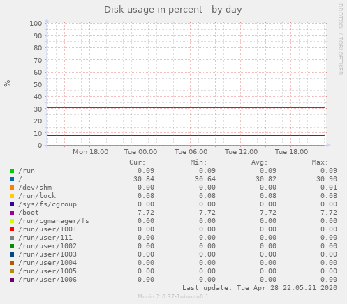 Disk usage in percent