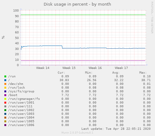 Disk usage in percent