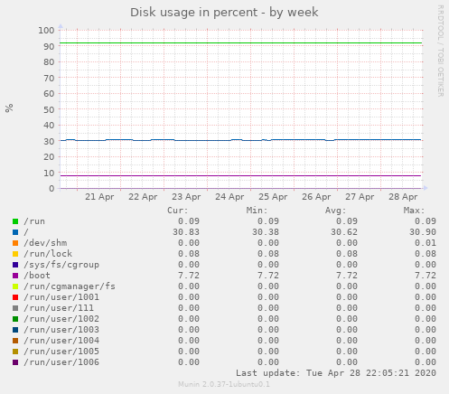 Disk usage in percent