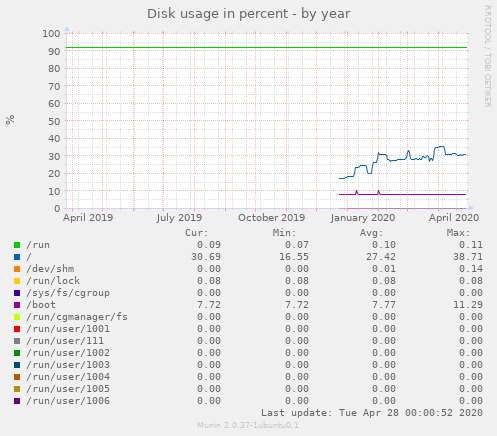 Disk usage in percent