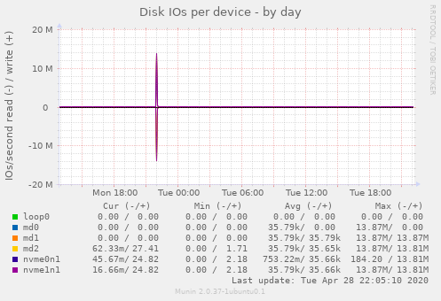 Disk IOs per device