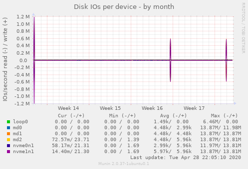 Disk IOs per device