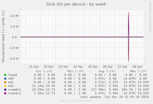 Disk IOs per device