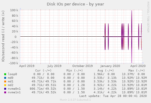Disk IOs per device