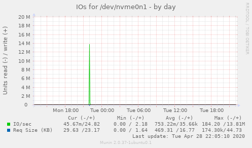 IOs for /dev/nvme0n1