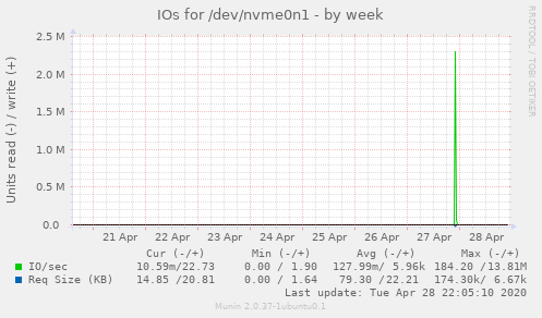 IOs for /dev/nvme0n1