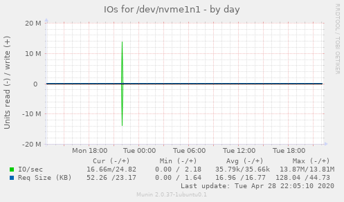 IOs for /dev/nvme1n1