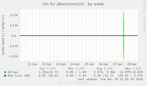 IOs for /dev/nvme1n1