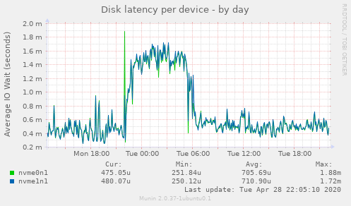 Disk latency per device
