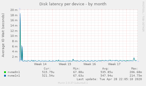 Disk latency per device