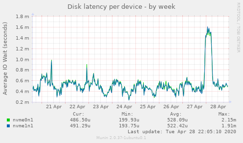 Disk latency per device
