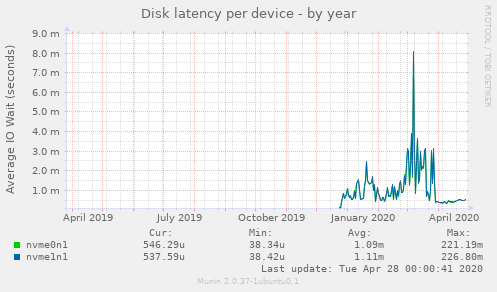 Disk latency per device