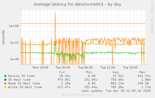 Average latency for /dev/nvme0n1